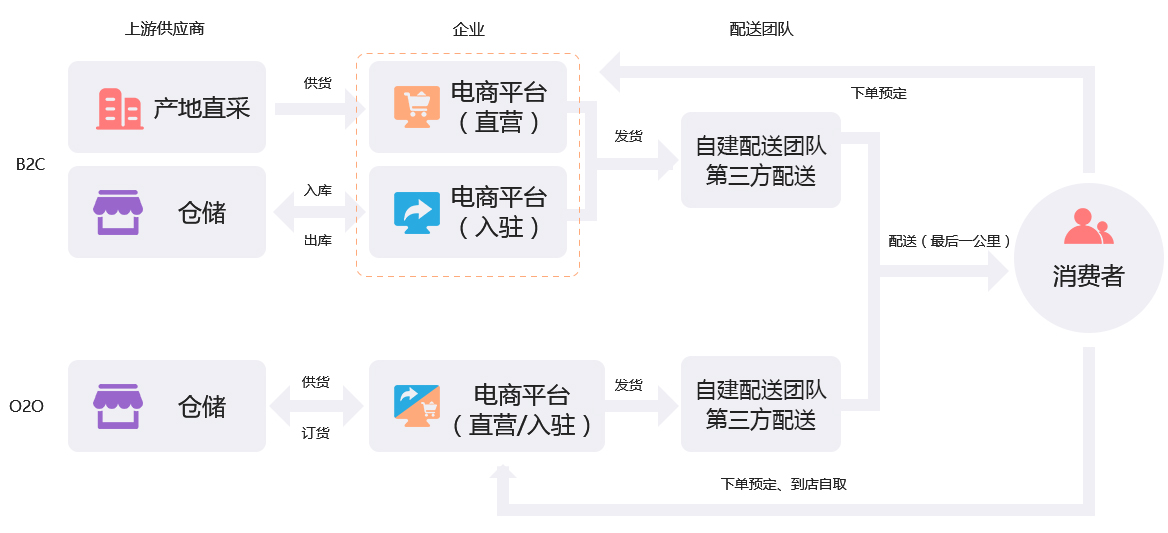 未來久農(nóng)業(yè)生鮮O2O行業(yè)解決方案服務流程