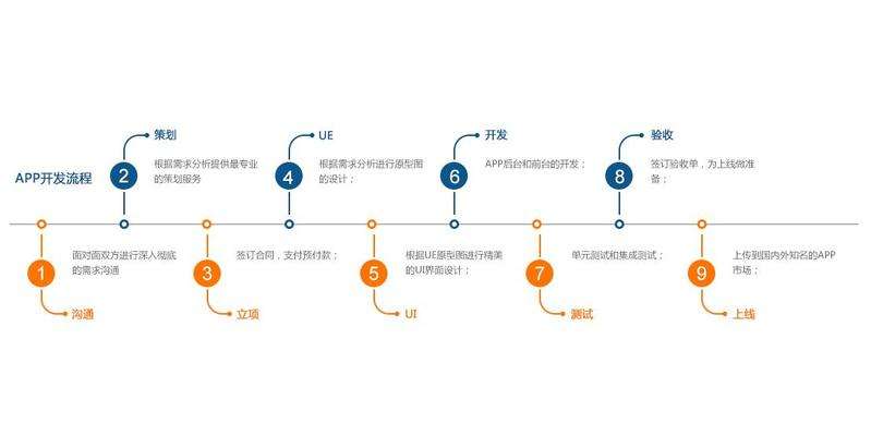 成都未來久科技開發(fā)成功app的幾個(gè)階段